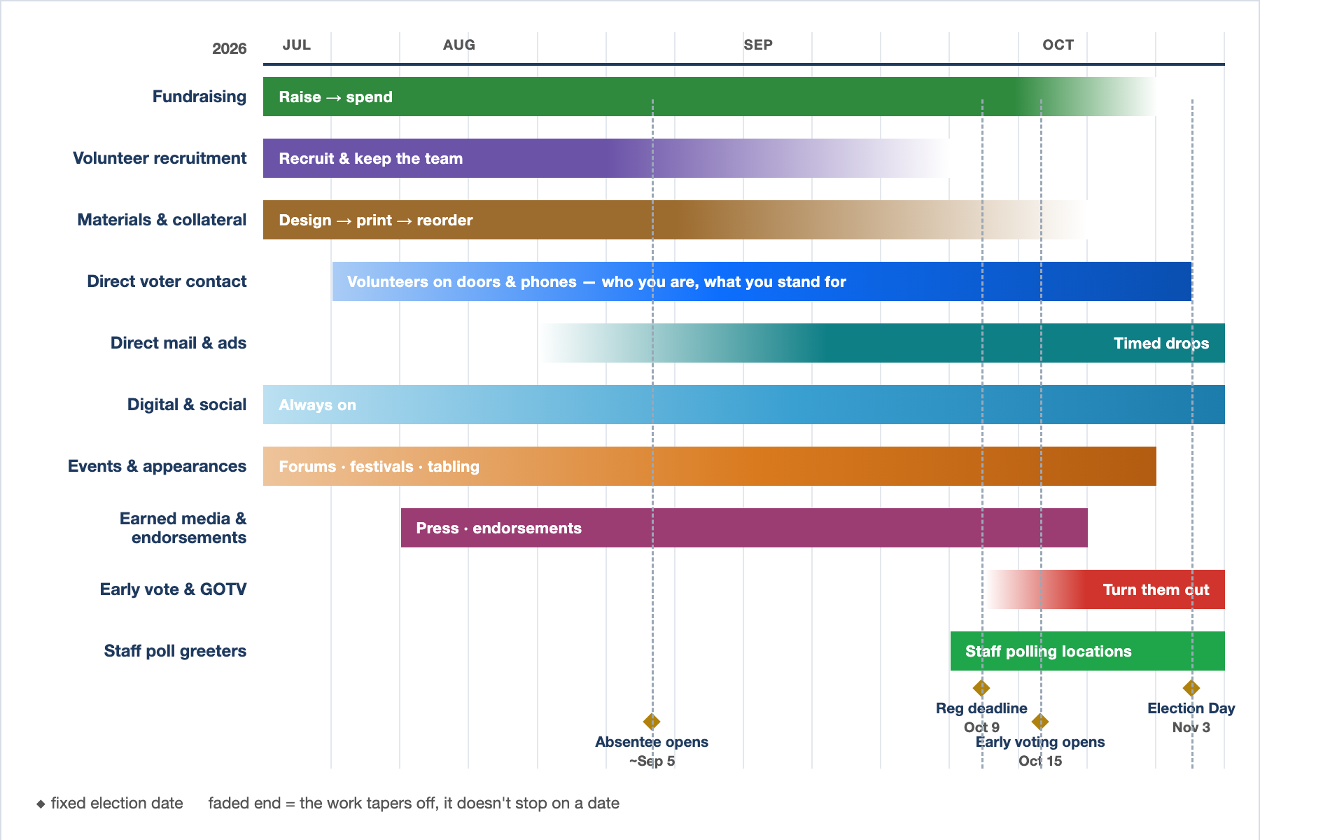 A 14-week timeline of the ten operations a local campaign runs before Election Day